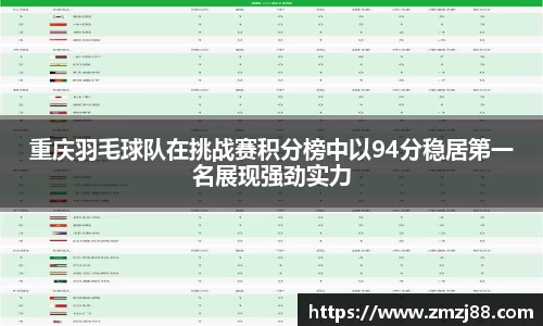 重庆羽毛球队在挑战赛积分榜中以94分稳居第一名展现强劲实力